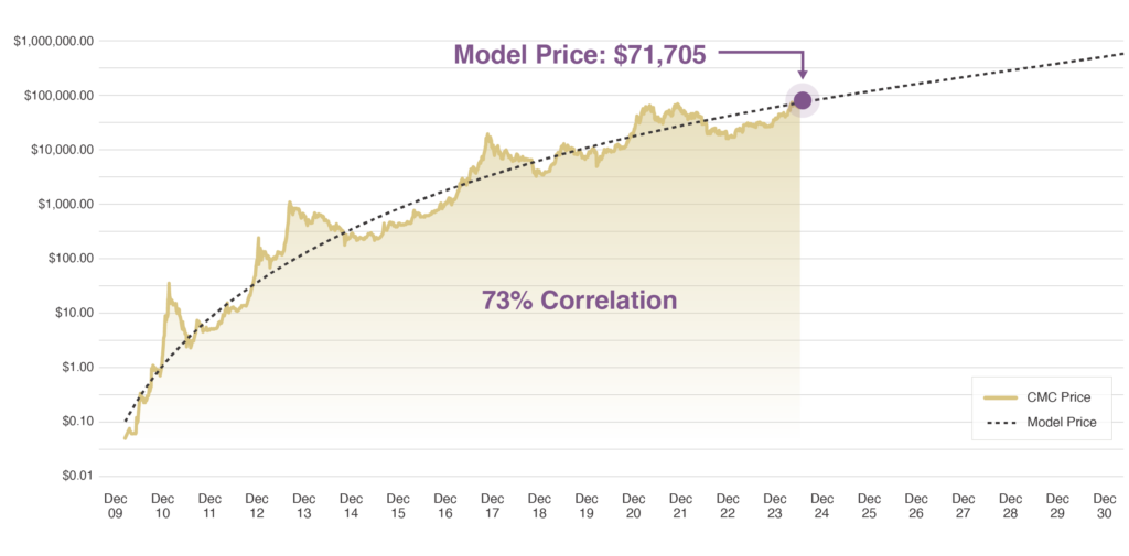 Charts - Off The Chain Capital